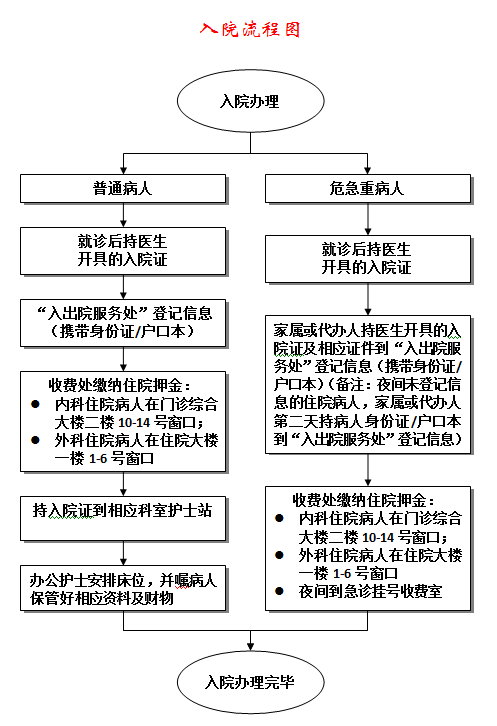2.入院流程.png